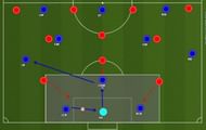 Figure 5 : CB passes to GK. GK passes to CDM. Then CDM passes the ball to the free FB.